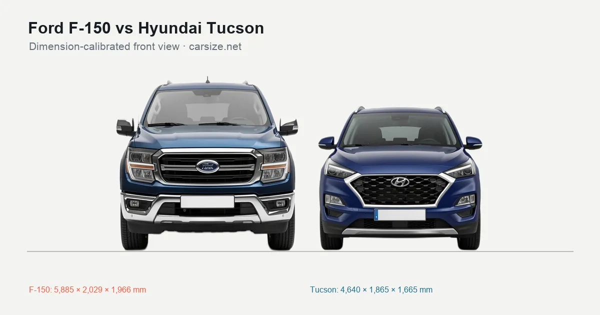 Ford F-150 and Hyundai Tucson compared to scale from the front
