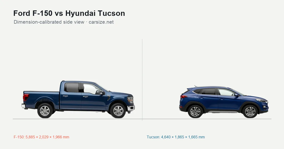 Ford F-150 and Hyundai Tucson compared to scale from the side
