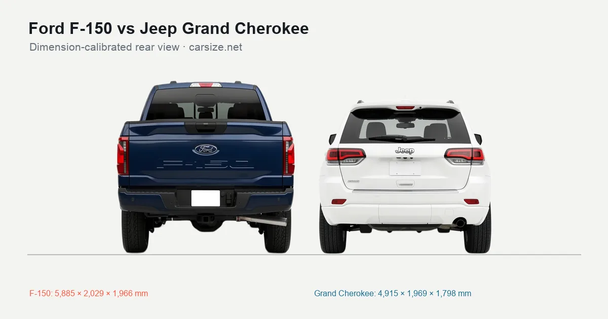 Ford F-150 and Jeep Grand Cherokee compared to scale from the rear