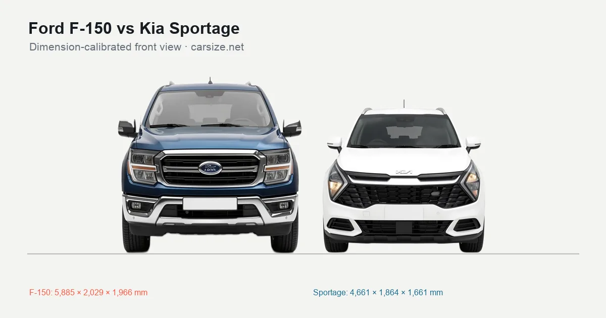 Ford F-150 and Kia Sportage compared to scale from the front