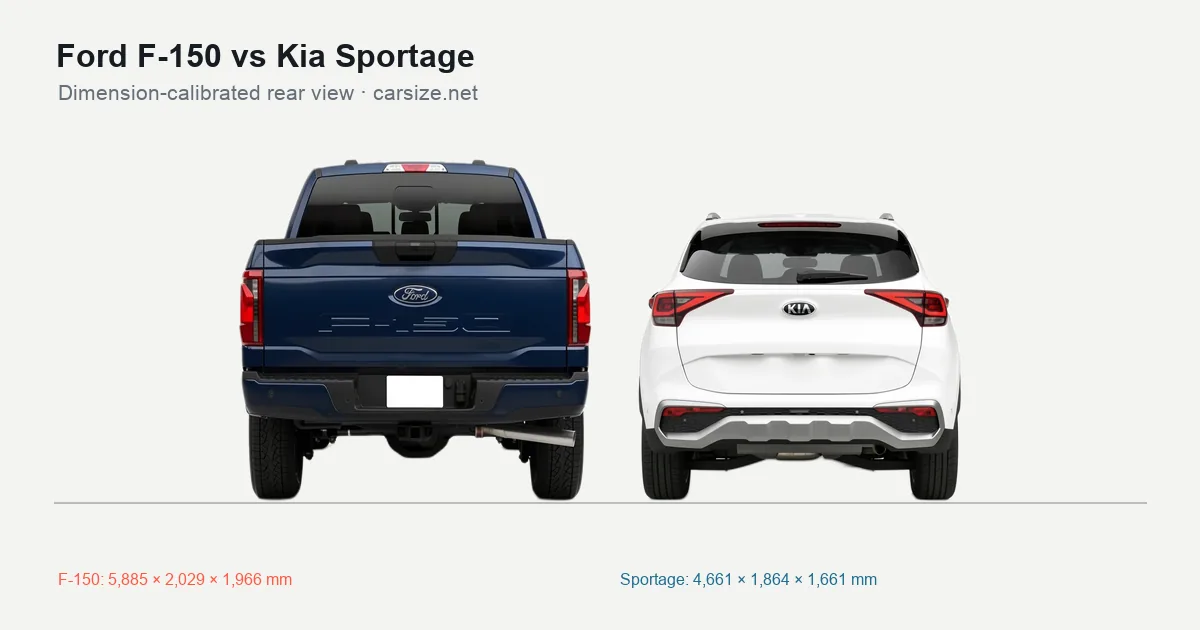 Ford F-150 and Kia Sportage compared to scale from the rear