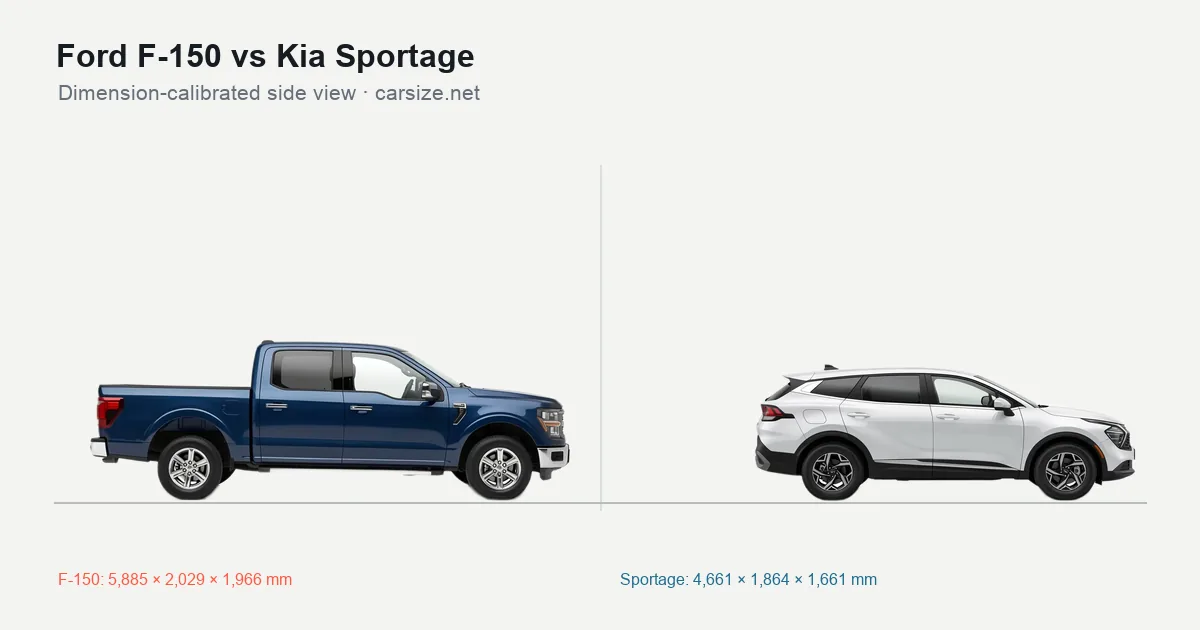 Ford F-150 and Kia Sportage compared to scale from the side