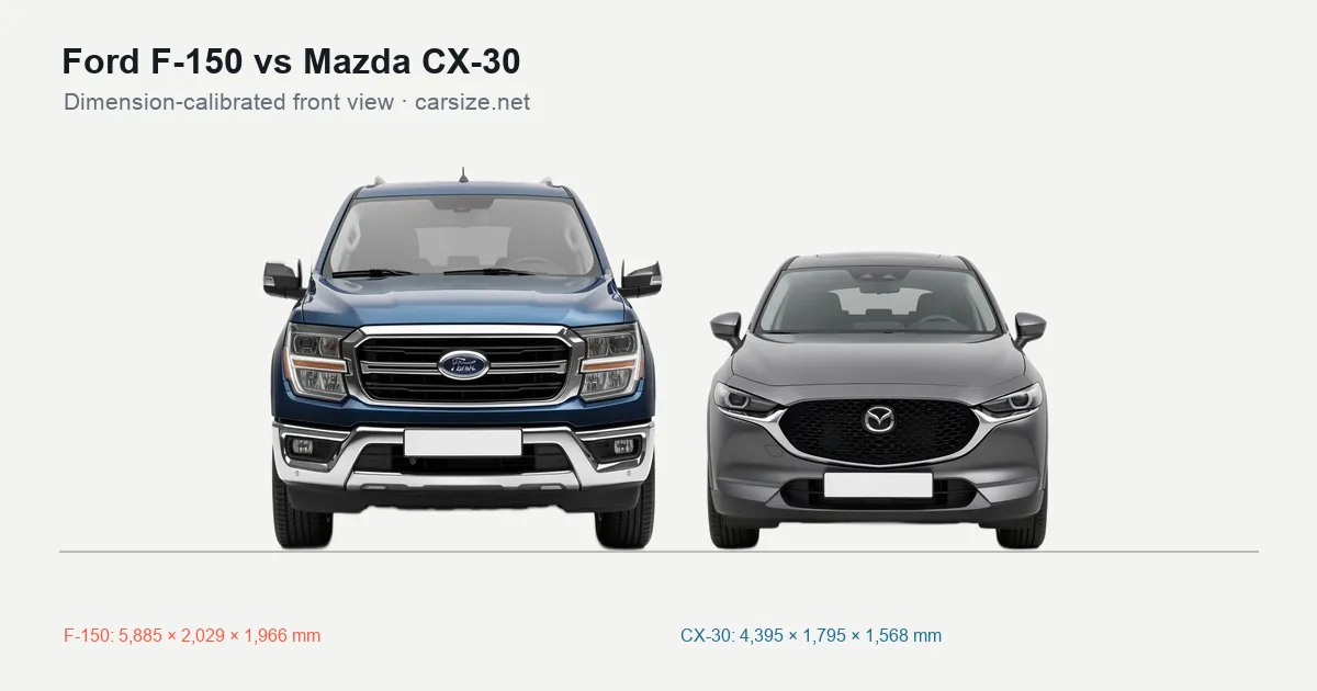 Ford F-150 and Mazda CX-30 compared to scale from the front