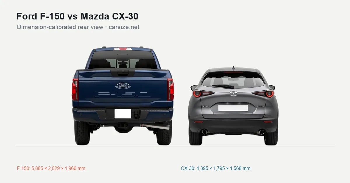 Ford F-150 and Mazda CX-30 compared to scale from the rear