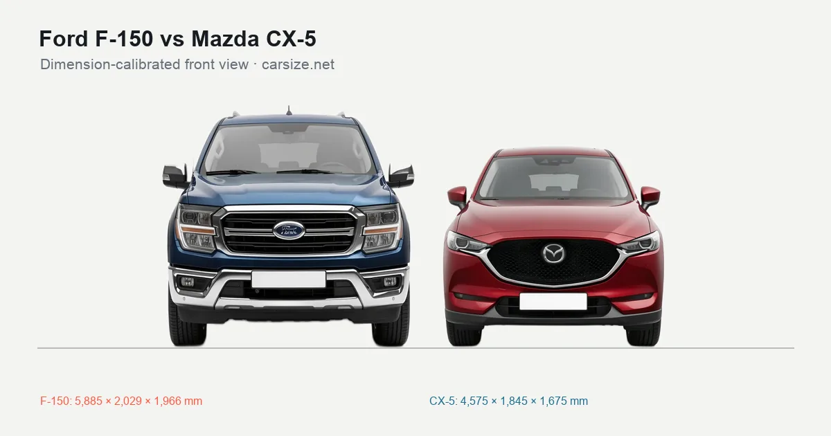 Ford F-150 and Mazda CX-5 compared to scale from the front