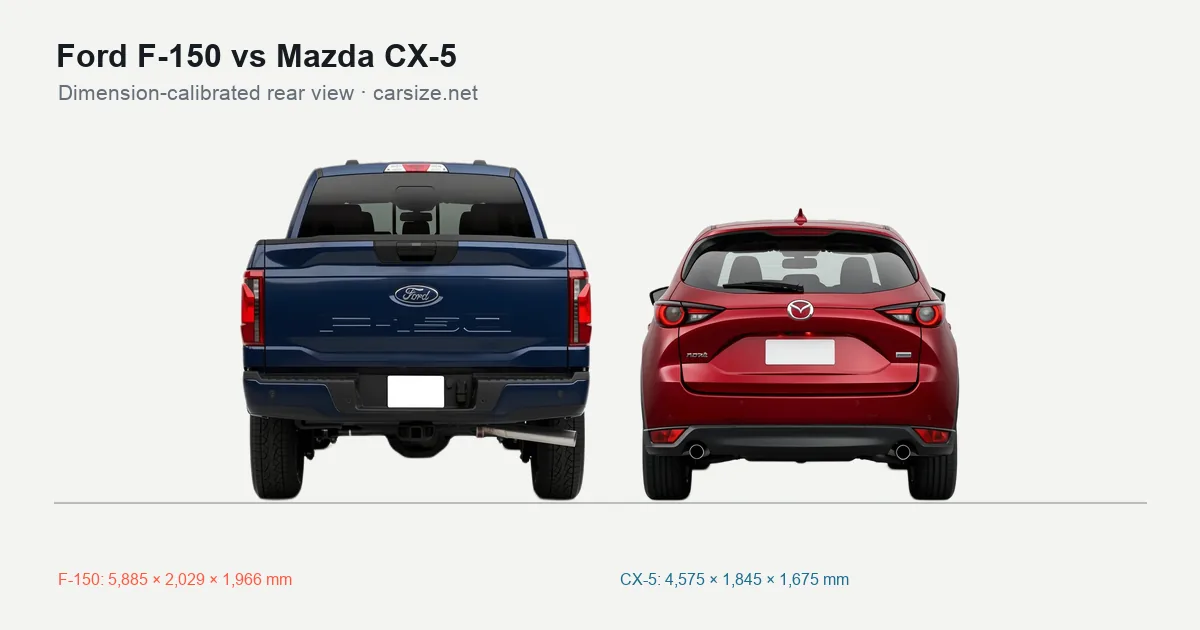 Ford F-150 and Mazda CX-5 compared to scale from the rear