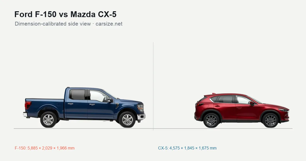 Ford F-150 and Mazda CX-5 compared to scale from the side