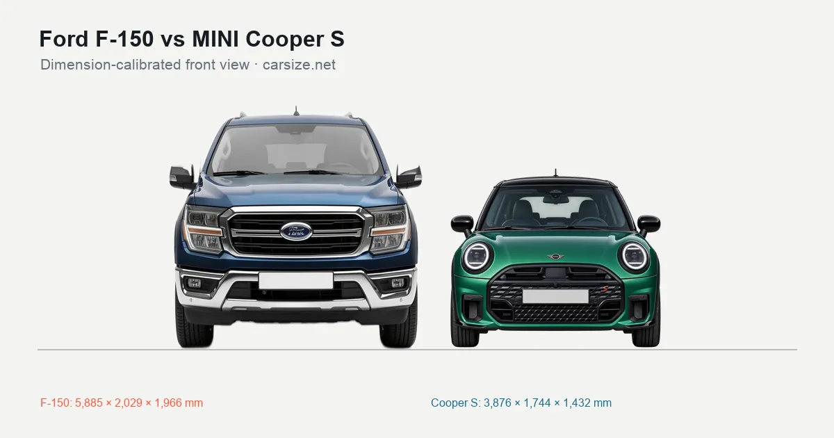 Ford F-150 and MINI Cooper S compared to scale from the front