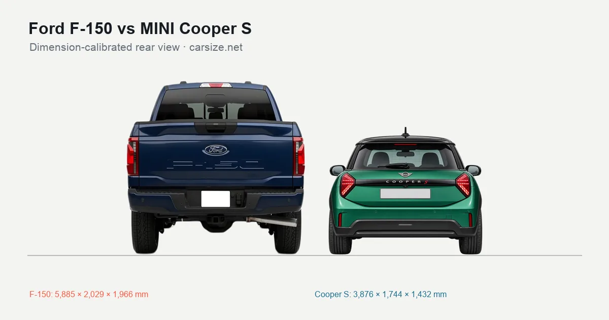 Ford F-150 and MINI Cooper S compared to scale from the rear
