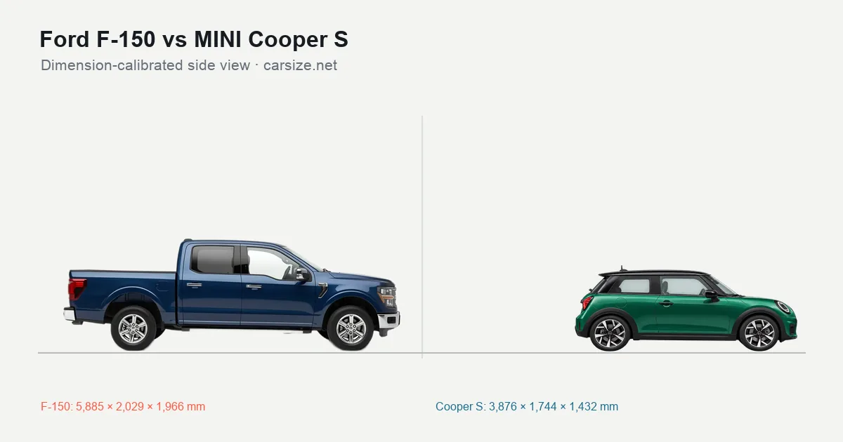 Ford F-150 and MINI Cooper S compared to scale from the side