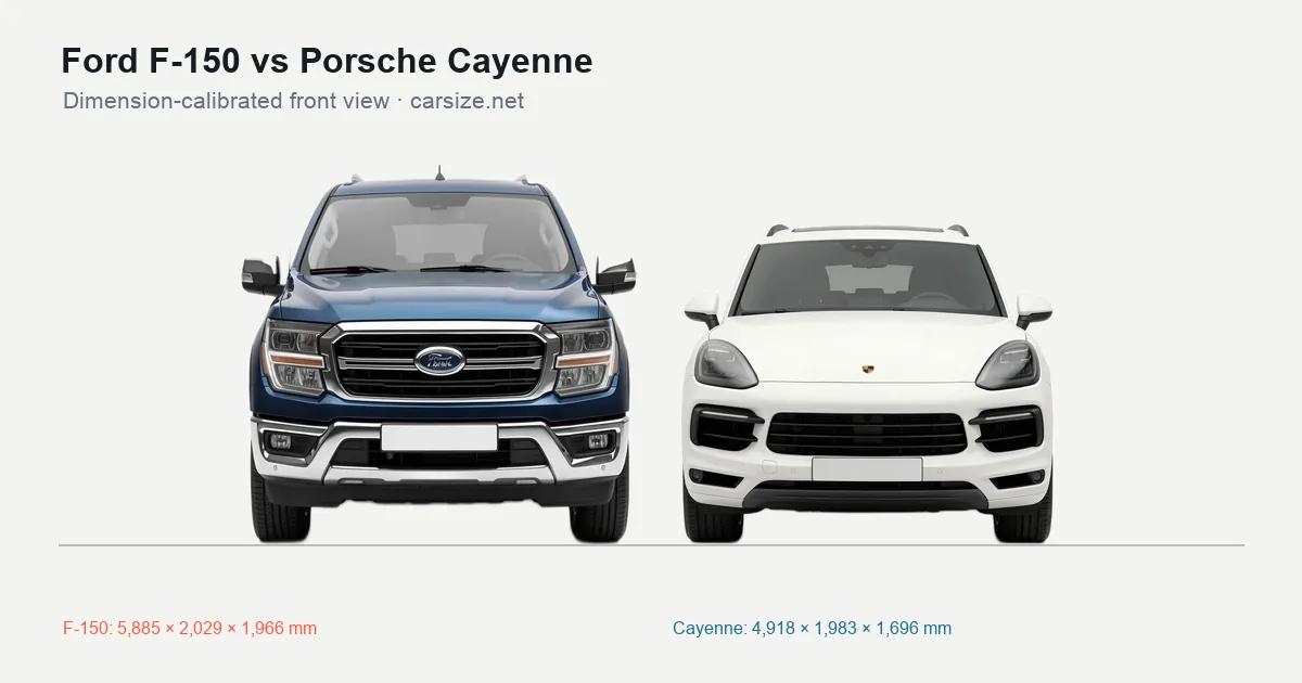 Ford F-150 and Porsche Cayenne compared to scale from the front