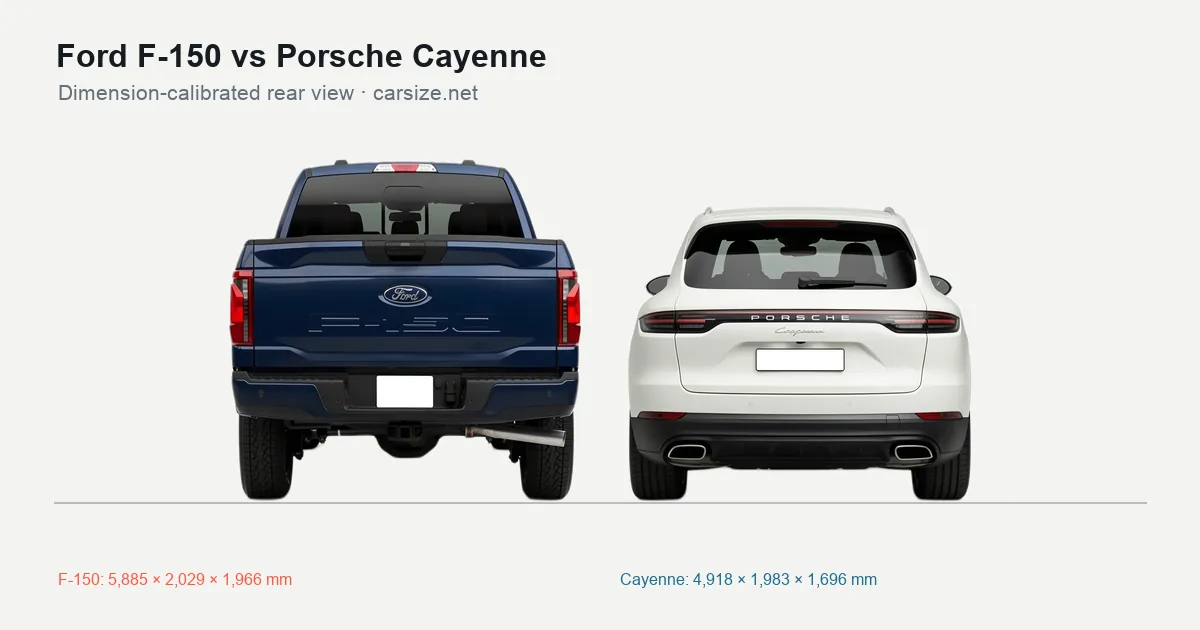 Ford F-150 and Porsche Cayenne compared to scale from the rear