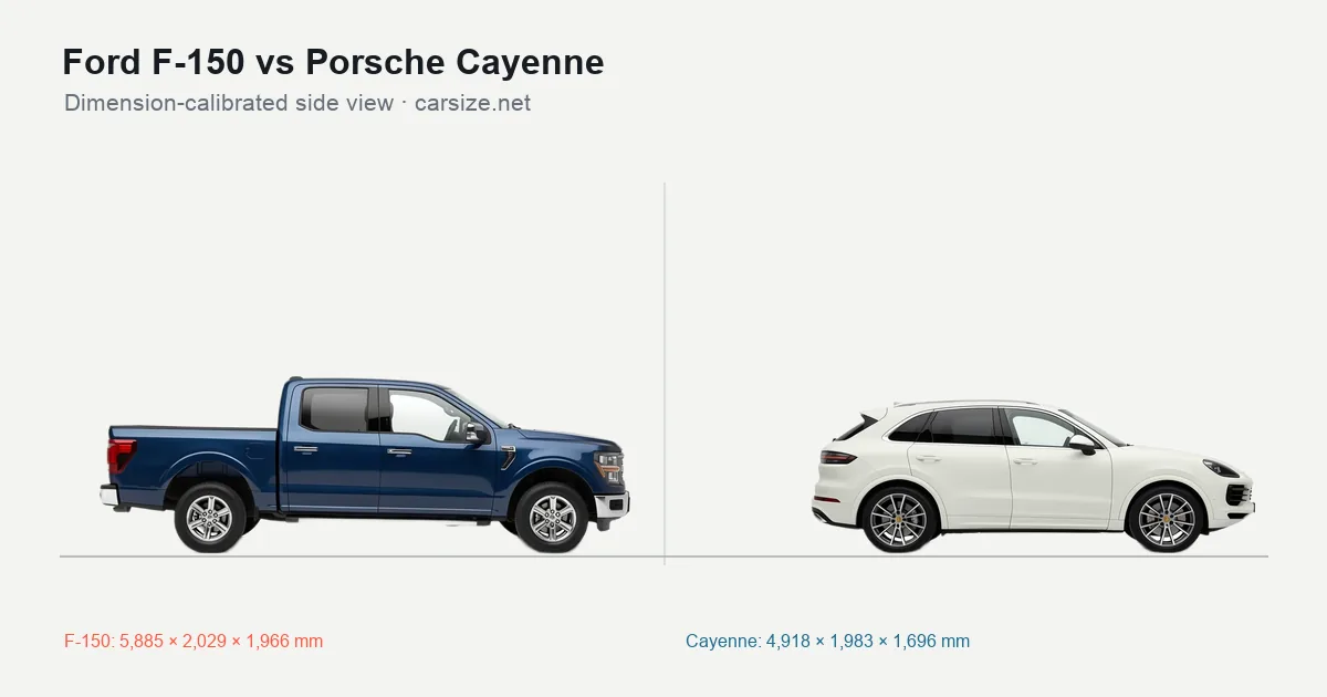 Ford F-150 and Porsche Cayenne compared to scale from the side