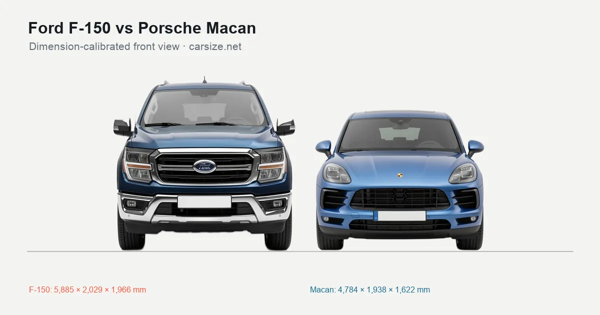 Ford F-150 and Porsche Macan compared to scale from the front