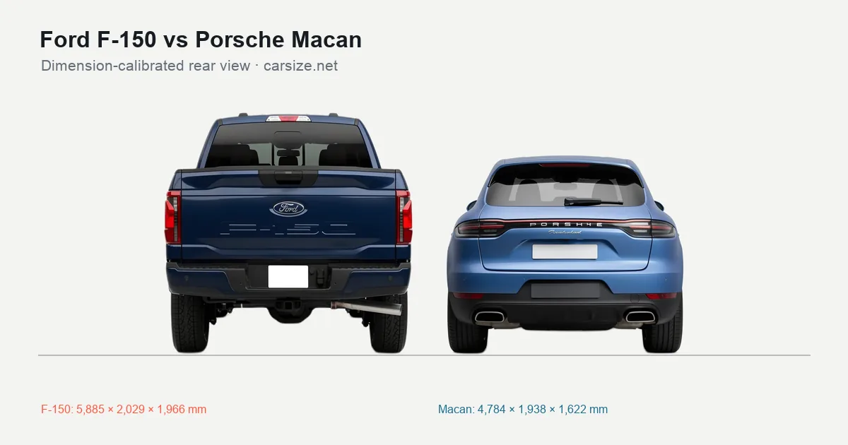 Ford F-150 and Porsche Macan compared to scale from the rear