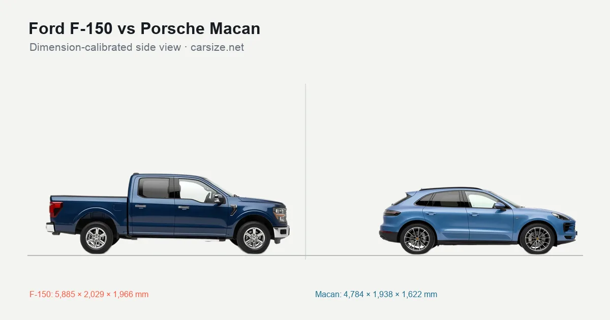 Ford F-150 and Porsche Macan compared to scale from the side