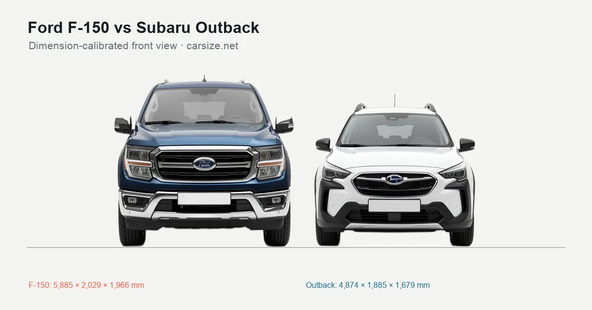 Ford F-150 and Subaru Outback compared to scale from the front
