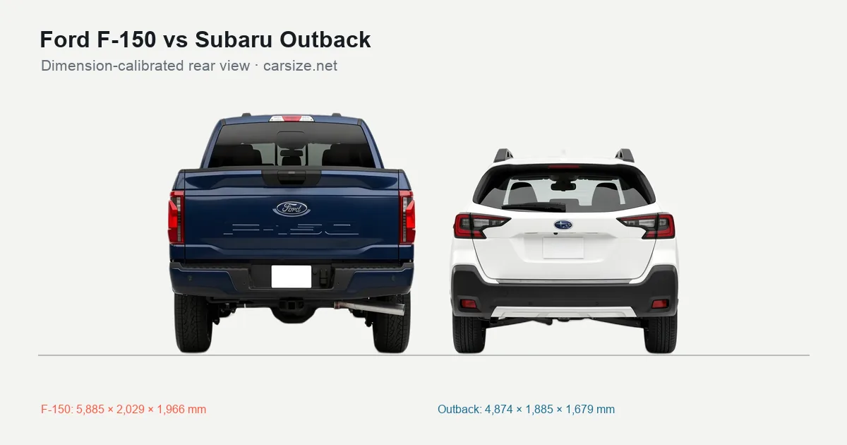 Ford F-150 and Subaru Outback compared to scale from the rear