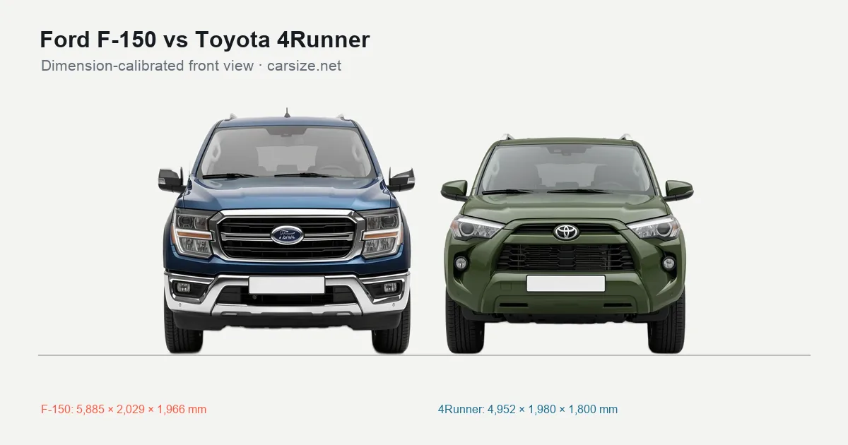 Ford F-150 and Toyota 4Runner compared to scale from the front