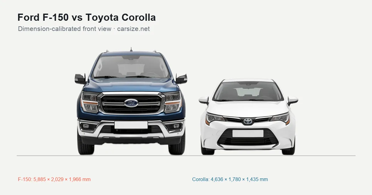 Ford F-150 and Toyota Corolla compared to scale from the front