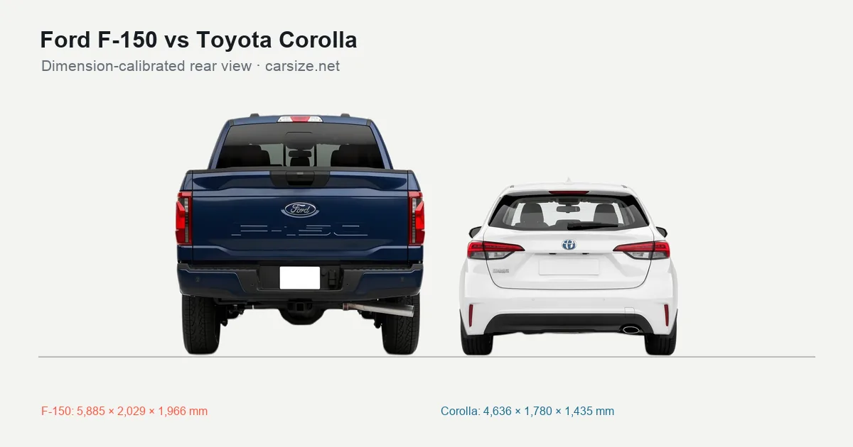 Ford F-150 and Toyota Corolla compared to scale from the rear