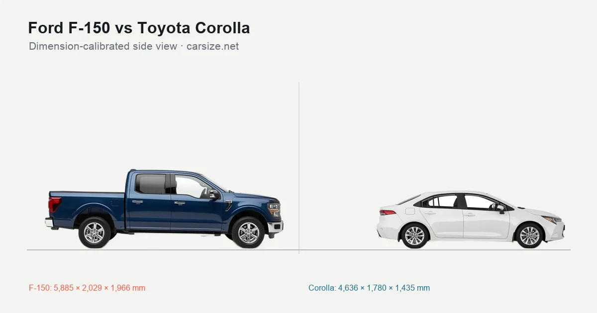 Ford F-150 and Toyota Corolla compared to scale from the side