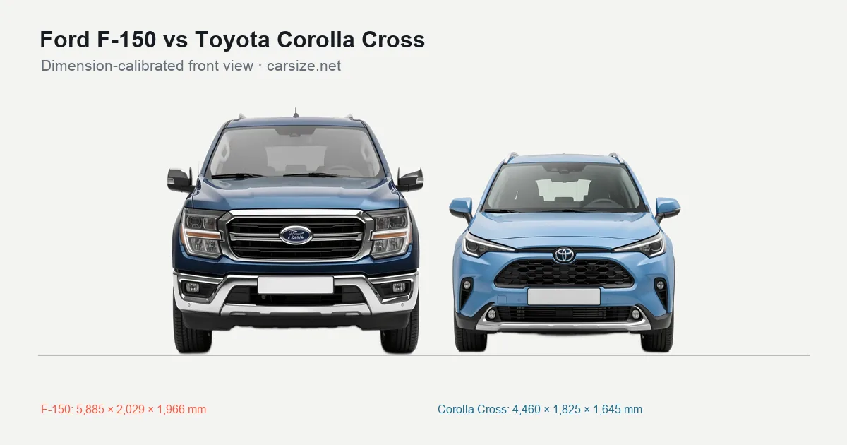Ford F-150 and Toyota Corolla Cross compared to scale from the front