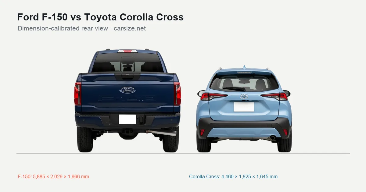 Ford F-150 and Toyota Corolla Cross compared to scale from the rear