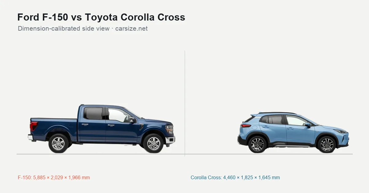 Ford F-150 and Toyota Corolla Cross compared to scale from the side