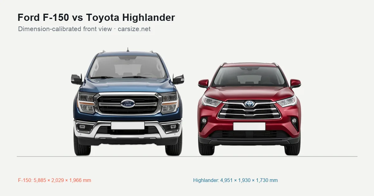 Ford F-150 and Toyota Highlander compared to scale from the front
