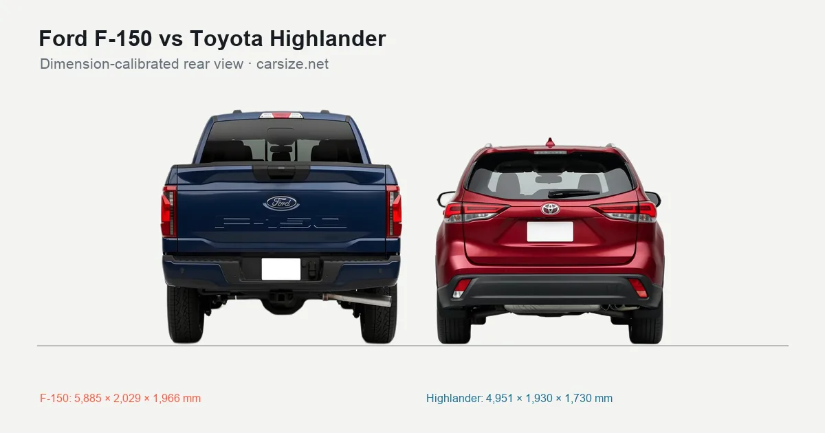 Ford F-150 and Toyota Highlander compared to scale from the rear