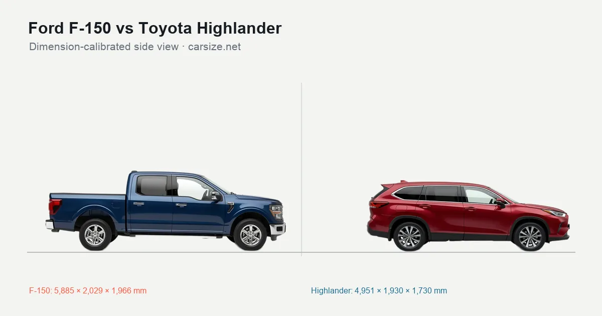 Ford F-150 and Toyota Highlander compared to scale from the side