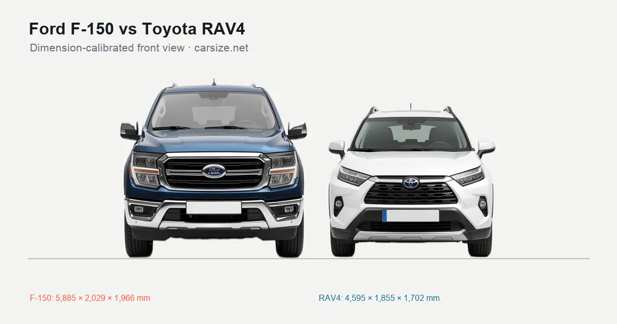 Ford F-150 and Toyota RAV4 compared to scale from the front