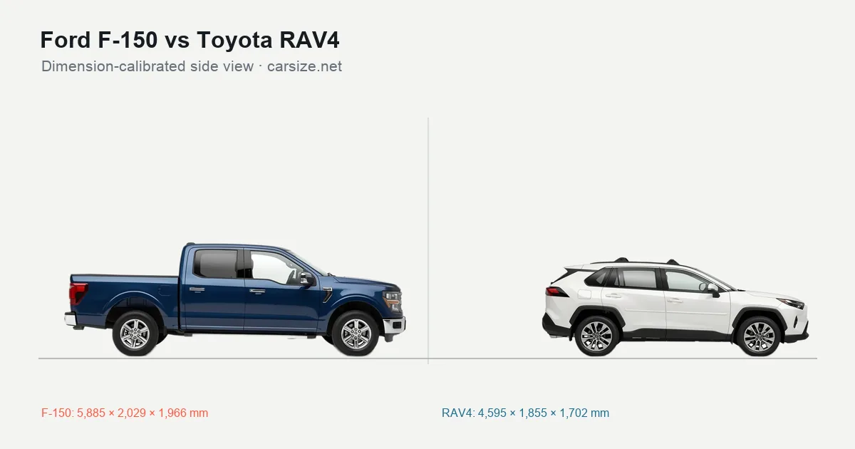 Ford F-150 and Toyota RAV4 compared to scale from the side