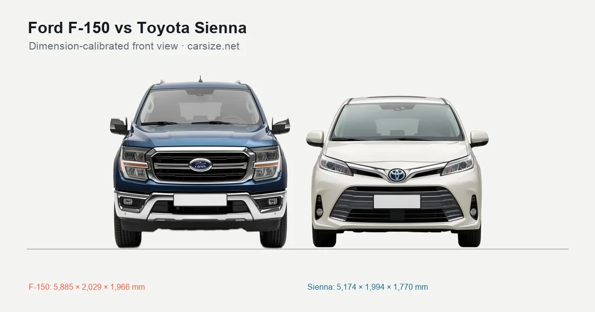 Ford F-150 and Toyota Sienna compared to scale from the front