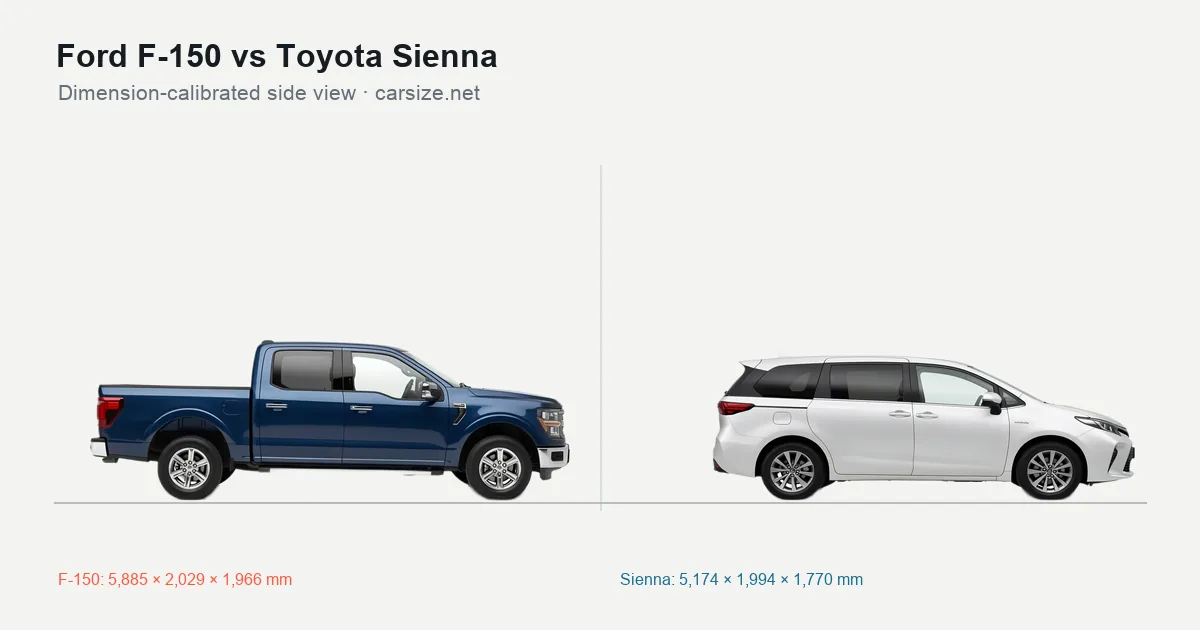 Ford F-150 and Toyota Sienna compared to scale from the side