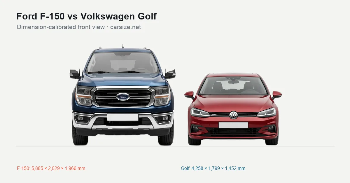 Ford F-150 and Volkswagen Golf compared to scale from the front
