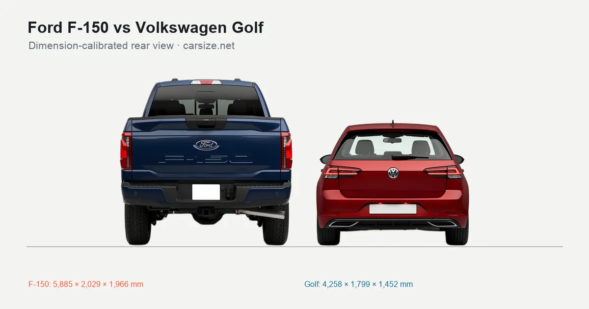 Ford F-150 and Volkswagen Golf compared to scale from the rear