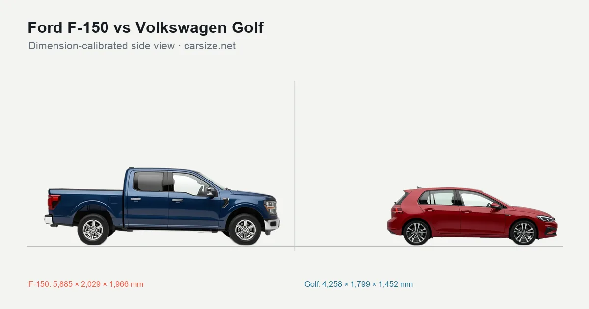 Ford F-150 and Volkswagen Golf compared to scale from the side