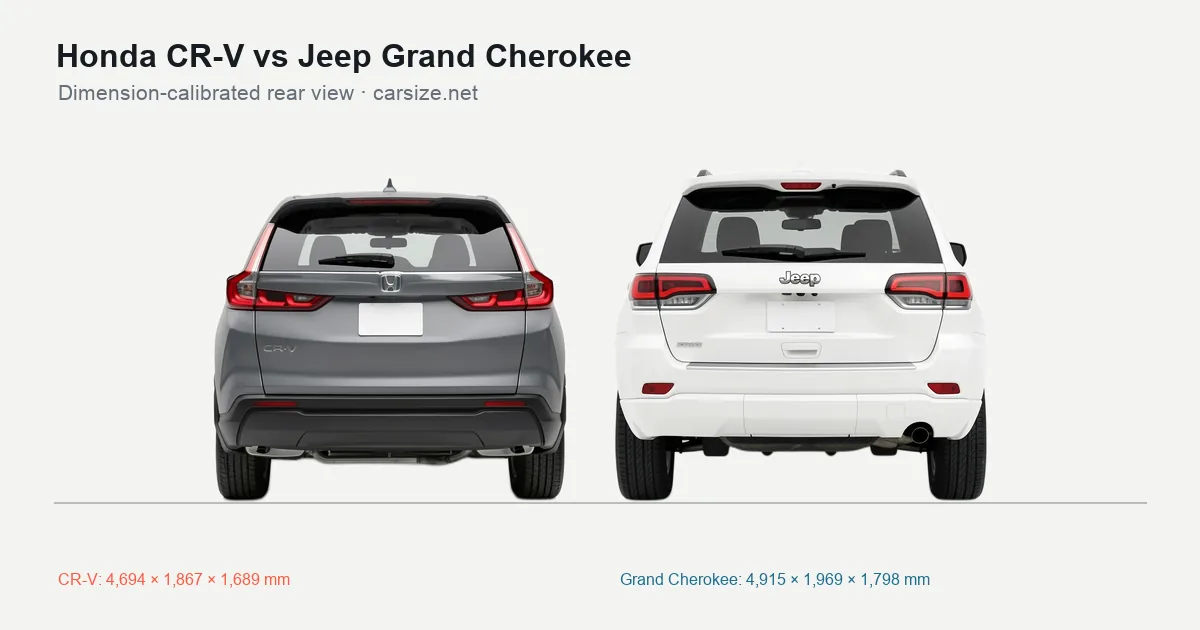 Honda CR-V and Jeep Grand Cherokee compared to scale from the rear