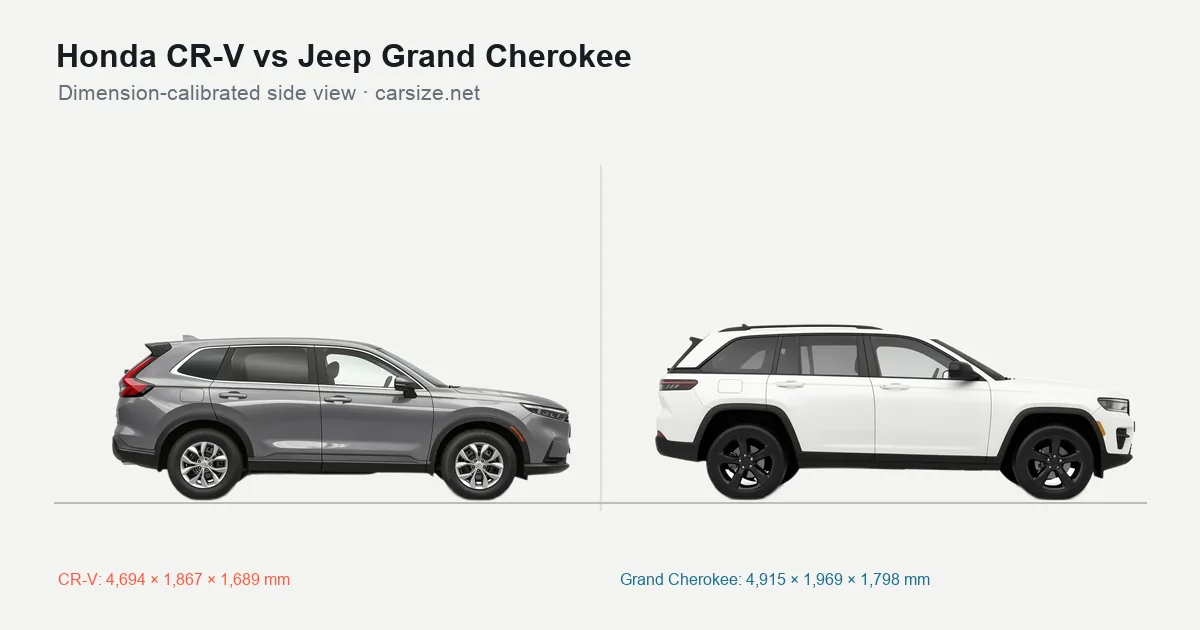 Honda CR-V and Jeep Grand Cherokee compared to scale from the side