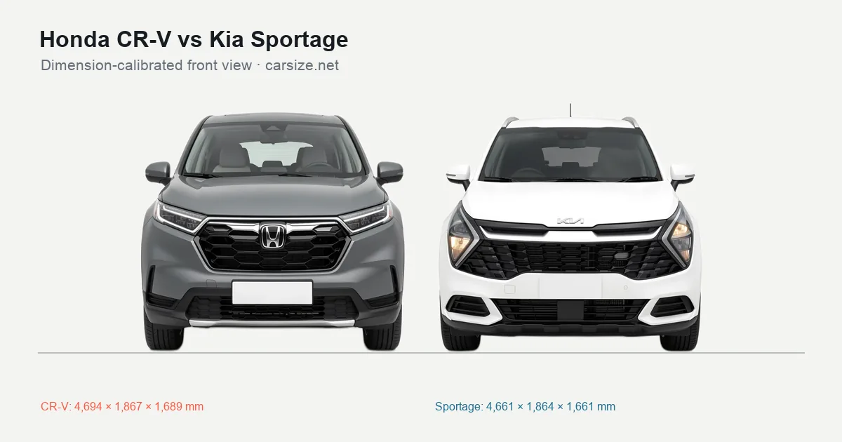 Honda CR-V and Kia Sportage compared to scale from the front