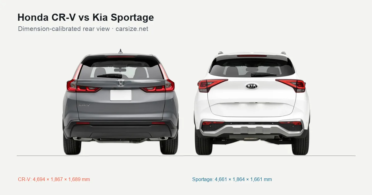 Honda CR-V and Kia Sportage compared to scale from the rear