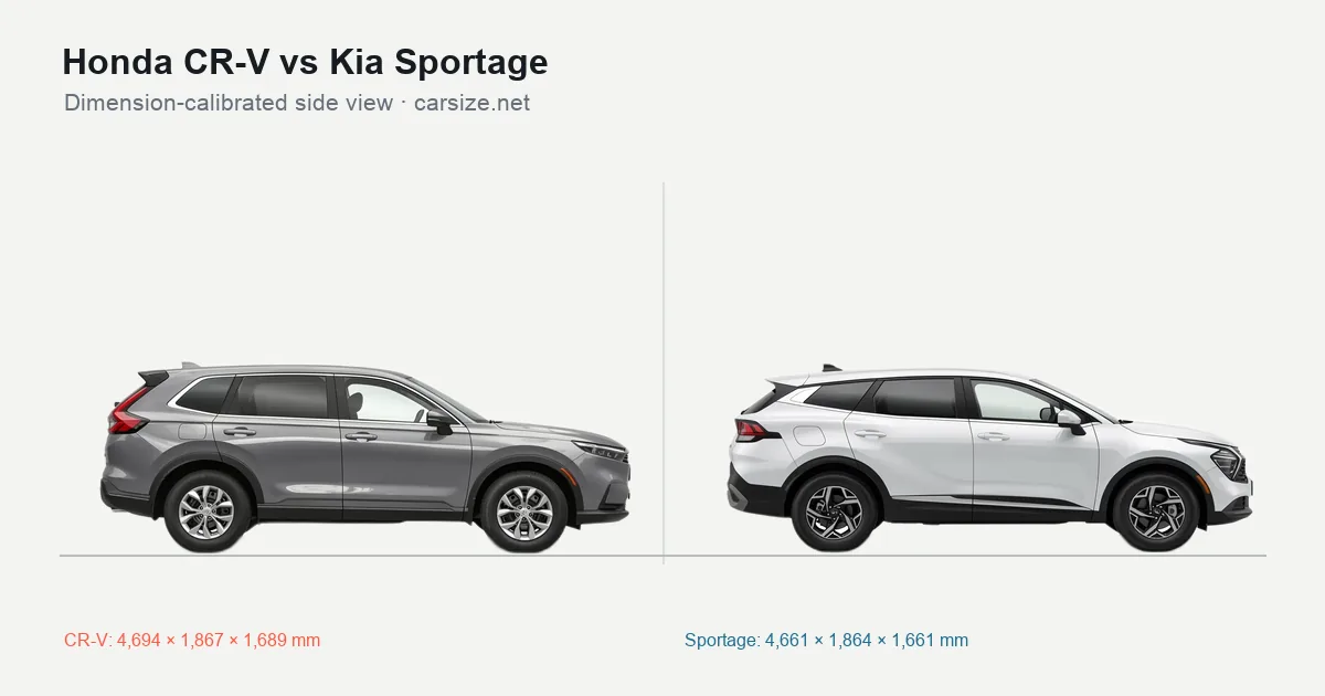 Honda CR-V and Kia Sportage compared to scale from the side