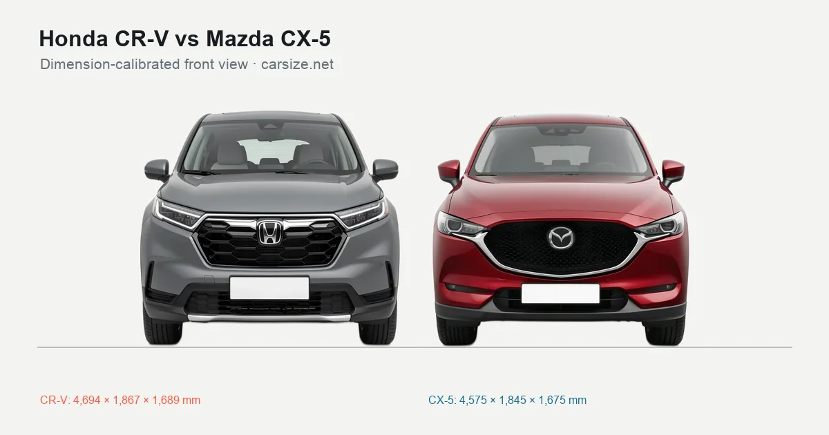Honda CR-V and Mazda CX-5 compared to scale from the front