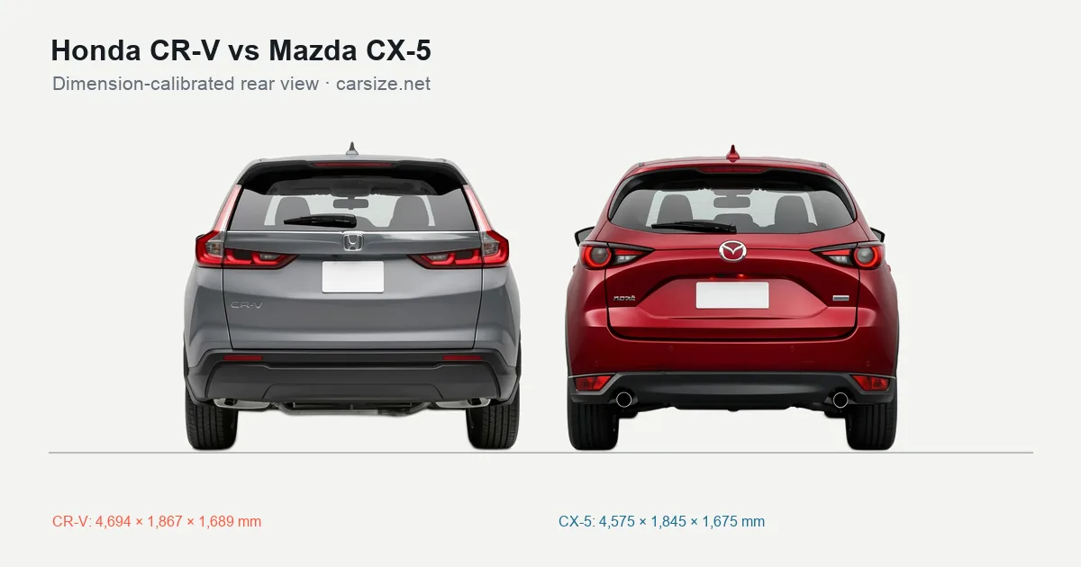 Honda CR-V and Mazda CX-5 compared to scale from the rear