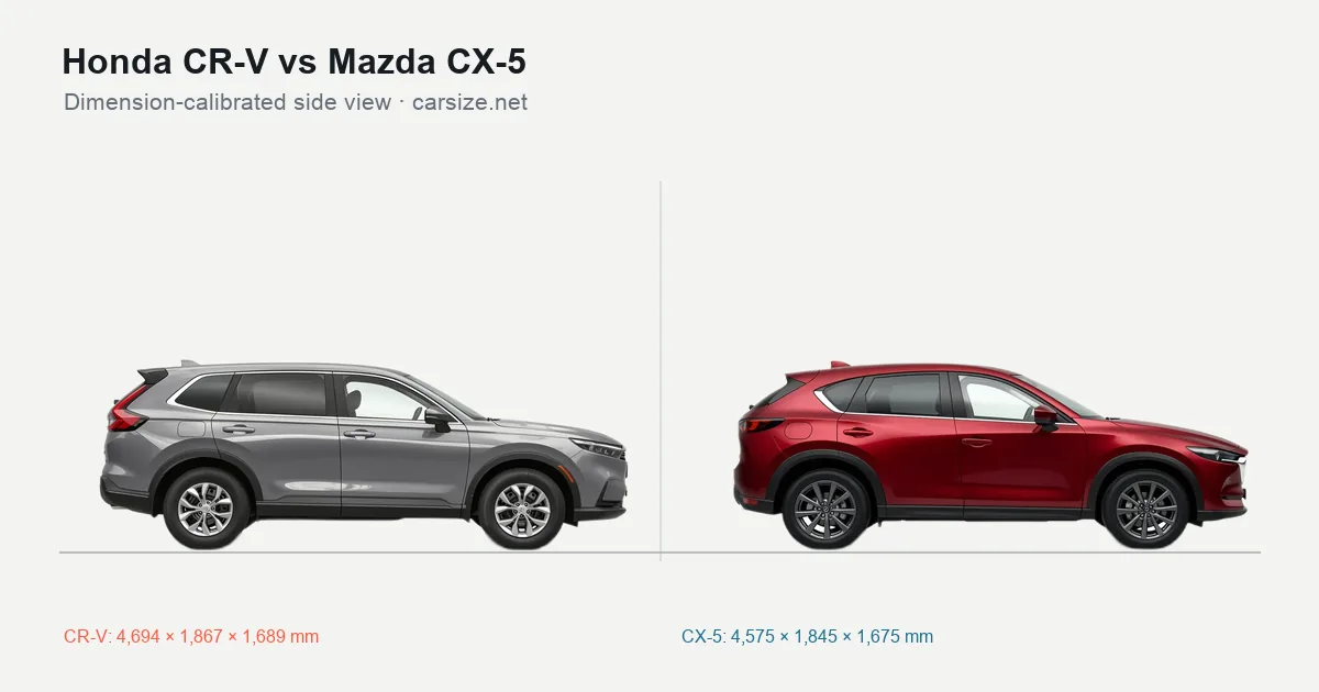 Honda CR-V and Mazda CX-5 compared to scale from the side