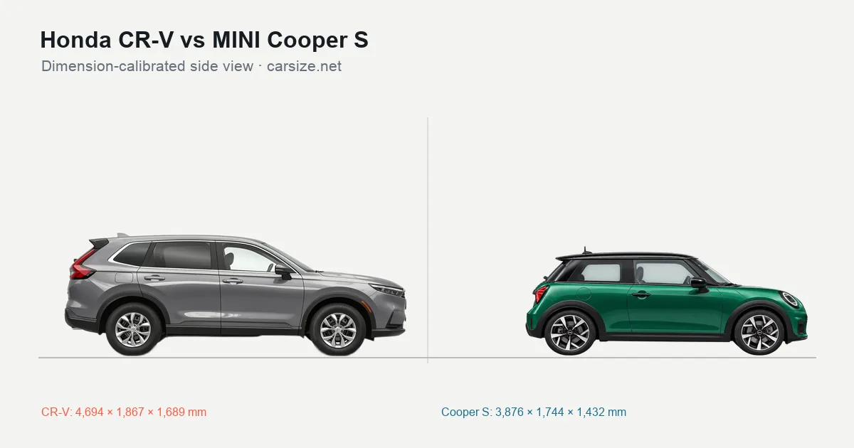 Honda CR-V and MINI Cooper S compared to scale from the side