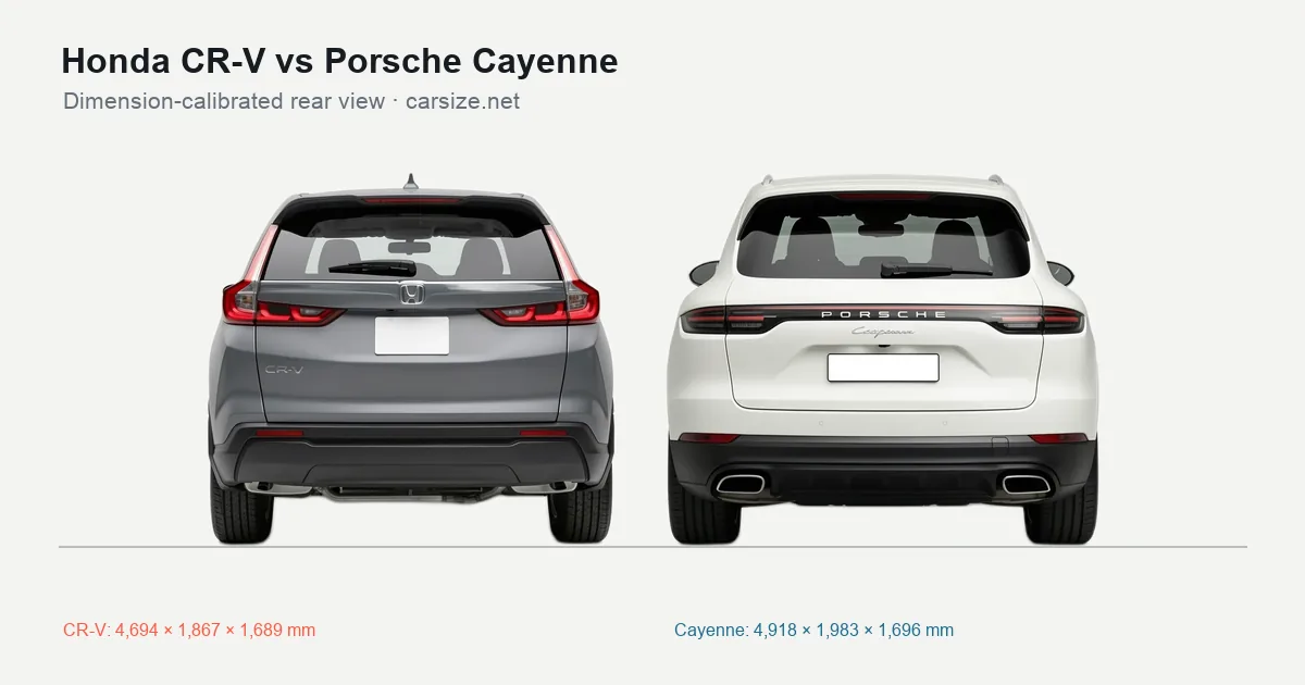 Honda CR-V and Porsche Cayenne compared to scale from the rear