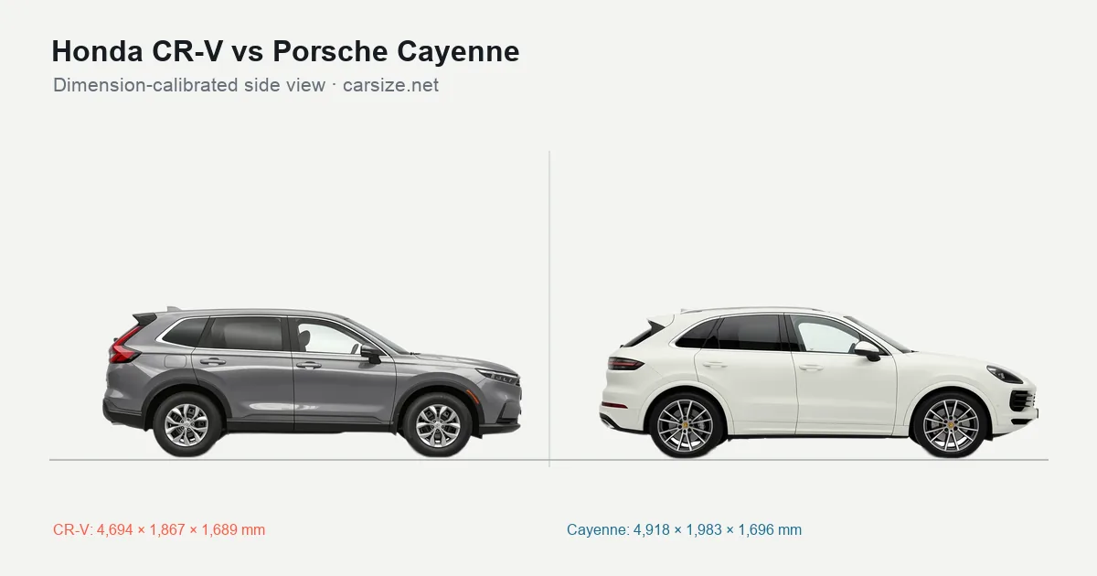 Honda CR-V and Porsche Cayenne compared to scale from the side